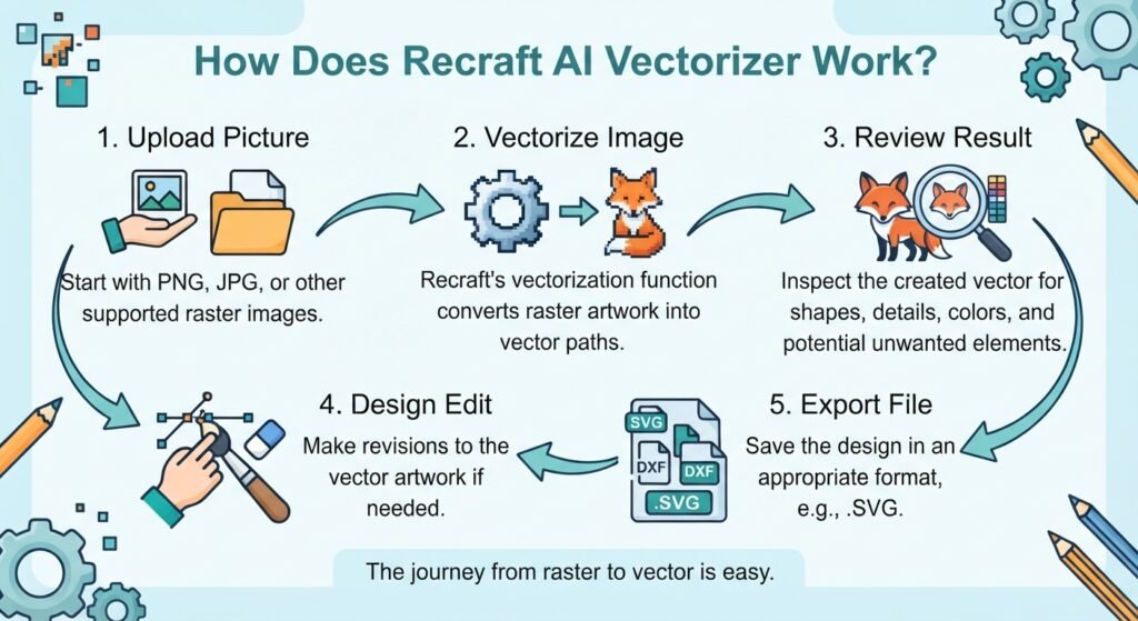 What Images Work Best With Recraft AI Vectorizer?
